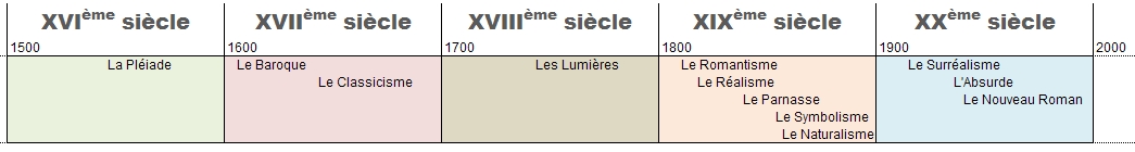 Frise chronologique des principaux mouvements littéraires